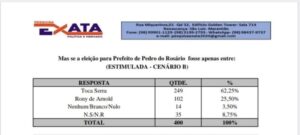 Toca Serra lidera todos os cenários em pesquisa realizada pelo Instituto Exata em Pedro do Rosário
