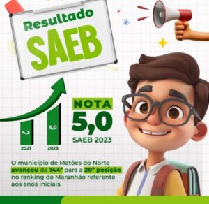 Matões do Norte Avança Significativamente no Ranking do SAEB, Saltando da 144ª para a 20ª Posição no Maranhão