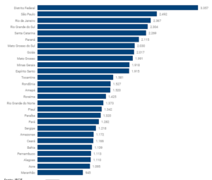 A Per capita no Brasil ficou em R$ 1.893 em 2023. MA ficou com a menor R$ 945 e Brasília com a maior R$ 3.357