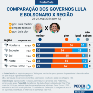 Só no Nordeste maioria acha Lula melhor que Bolsonaro, diz PoderData
