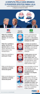 Já não está???? Idade de Lula pode repetir cenário de Biden no Brasil, dizem especialistas