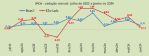 Inflação de São Luís no mês de junho/24 (0,11%) desacelerou em relação ao mês anterior (0,63%)