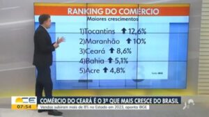 Maranhão é destaque no comércio varejista