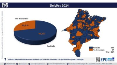 Saiba os municípios onde 150 prefeitos disputarão a reeleição no Maranhão em 2024