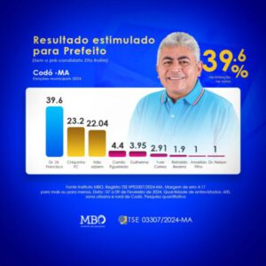 Codó: Pesquisa MBO mostra favoritismo de Zé Francisco