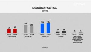 Ipec: 24% dos eleitores dizem ser de direita; 11% afirmam ser de esquerda