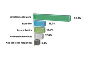 Arari: nova pesquisa aponta Simplesmente Maria consolidada na liderança e queda de Rui Filho