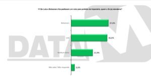 Pesquisa DataM: influência de Bolsonaro supera a de Lula nas intenções de voto para prefeito em Imperatriz