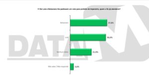Em ITZ, maioria atenderia a pedido de voto de Bolsonaro