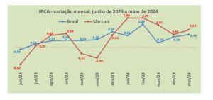 Inflação de maio em São Luís só não foi maior que em Porto Alegre