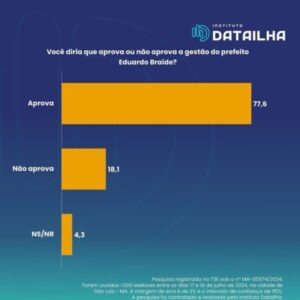 Datailha: Braide tem aprovação de 77%; Trânsito Livre, de 62%