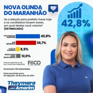 Thaymara Amorim lidera em todos os cenários em Nova Olinda do Maranhão