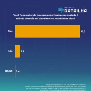 92,3% dos eleitores ficaram sabendo do ‘Carro do Milhão’, mostra Datailha