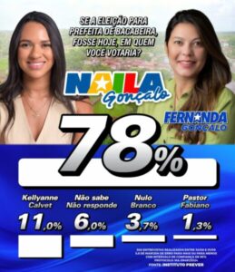 Pesquisa Prever aponta Naila Gonçalo com quase 80% em Bacabeira