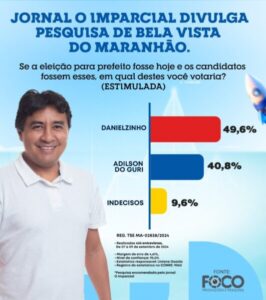 Bela Vista do MA: nova pesquisa aponta liderança de Danielzinho