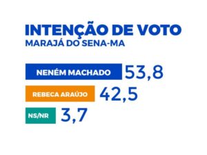 Nova pesquisa mostra liderança de Neném Machado em Marajá do Sena