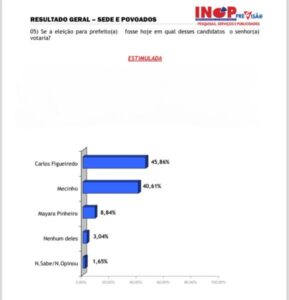 São João Batista: Carlos Figueiredo dispara na liderança com 45,86%, diz INOP