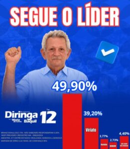 Tutóia: Diringa caminha para reeleição tranquila, aponta pesquisa Inop