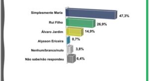 Arari: juíza barra ação contra pesquisa que aponta ampla liderança de Simplesmente Maria