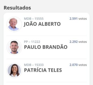Em Bacabal, ex-governador e ex-senador João Alberto é eleito vereador mais votado