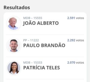 Ex-governador João Alberto é eleito vereador mais votado em Bacabal