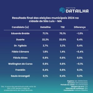 Instituto Datailha crava resultado da eleição em São Luís