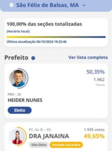 Indeferida, candidata do contrato de namoro perde eleição por 27 votos no MA
