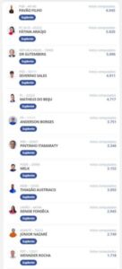 Veja quem são os 12 primeiros suplentes de vereadores em São Luís