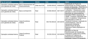 INCOERÊNCIA: Dep. Othelino Neto liderou aprovação de quatro empréstimos na Assembleia entre 2016 a 2018