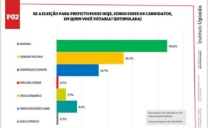 Mais uma pesquisa mostra liderança do deputado Rafael na cidade de Timon