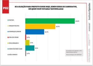 Pesquisa em Timon: Rafael tem 43%, Dinair 26% e Henrique 16%