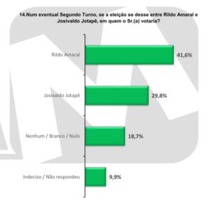 Rildo Amaral lidera em todos os cenários e será vitorioso no segundo turno com 41,6%, aposta Data M
