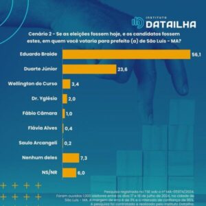 Pesquisa Datailha aponta várias alternativas na corrida pela Prefeitura de São Luís…