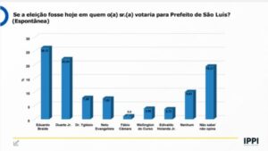 Instituto IPPI revela cenário eleitoral para 2024 em São Luís: Braide lidera, mas enfrenta desafios