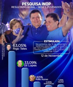 Rigo Teles será eleito prefeito de Barra do Corda