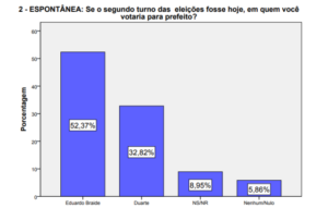 DataM confirma ampliação de vantagem pró-Braide