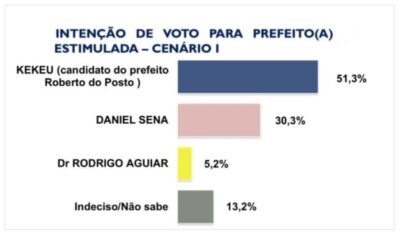 Kekeu lidera todos os cenários para a prefeitura em Governador Newton Bello, revela pesquisa