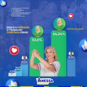 Instituto que acertou vitória de Carlos Brandão no primeiro turno, aponta vitória de Vanessa Furtado com 64,24% em Paraibano