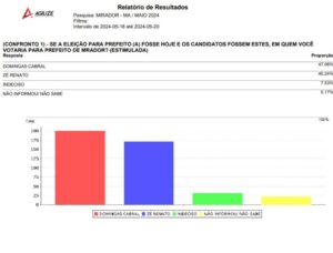 Em queda, Domingas Cabral amarga crescimento de Zé Renato em Mirador