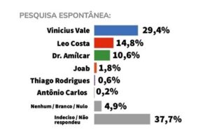 Eleições 2024: Data M aponta liderança de Vinícius Vale em Barreirinhas