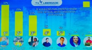 Justiça eleitoral mantém pesquisa que coloca Mariana empatada na 2ª colocação em Imperatriz