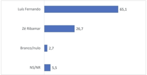 Luís Fernando tem 65,1% e Zé Ribamar, 26,7%, mostra pesquisa do Instituto Prever em Humberto de Campos