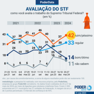Avaliação positiva do STF despenca de 31% para 14%