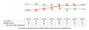 Continua dividido Nordeste/Lula X Sul/Bolsonaro!!! Governo Lula é ótimo ou bom para 35% e ruim ou péssimo para 34%