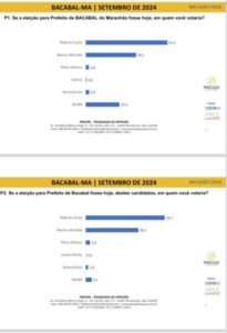 Faltando 5 dias para eleição, Instituto Prever crava vitória de Roberto Costa em Bacabal