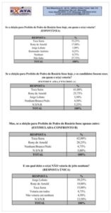 Prefeito Toca Serra possui 61% no município de Pedro do Rosário, segundo colocado tem 25%, diz pesquisa