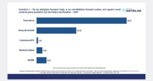 Mais um Instituto de pesquisa confirma a liderança do prefeito Toca Serra em Pedro do Rosário