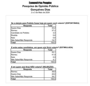 Em Gonçalves Dias, pesquisa Econométrica mostra vitória de Suane Dias nestas eleições
