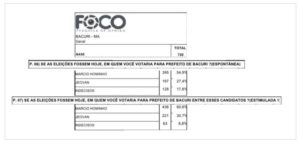 Pesquisa revela que Márcio Hominho tem 60% em Bacuri, segundo colocado 30%