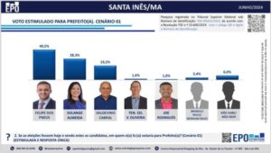 Com 40%, Felipe dos Pneus amplia liderança em Santa Inês; Solange Almeida tem 28% e Valdevino Cabral 19%
